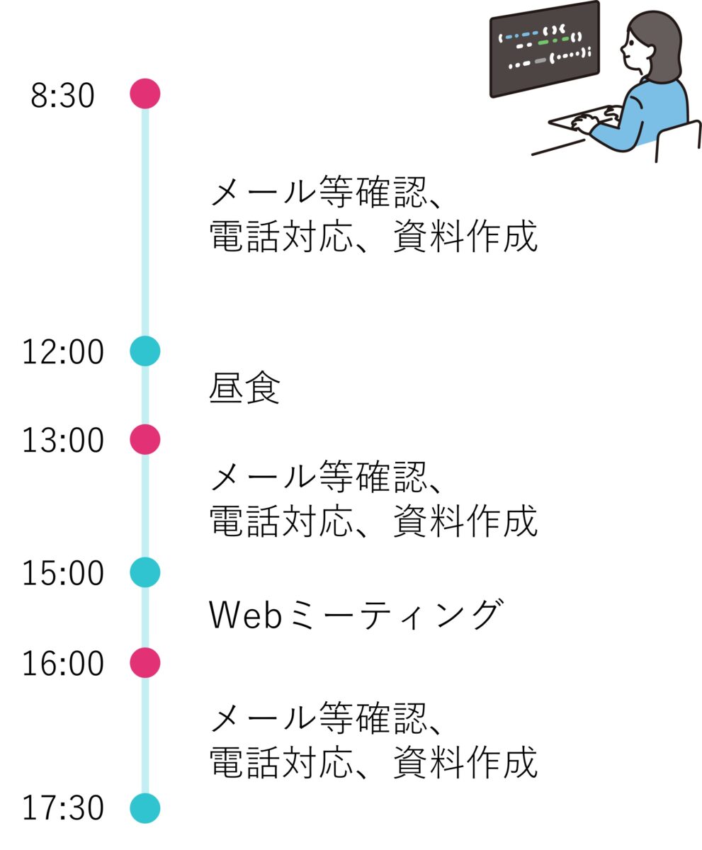 8:30～　メール等確認、電話対応、資料作成
12:00～　昼食
13:00～　メール等確認、電話対応、資料作成 15:00～　Webミーティング(週1)
16:00～　メール等確認、電話対応、資料作成