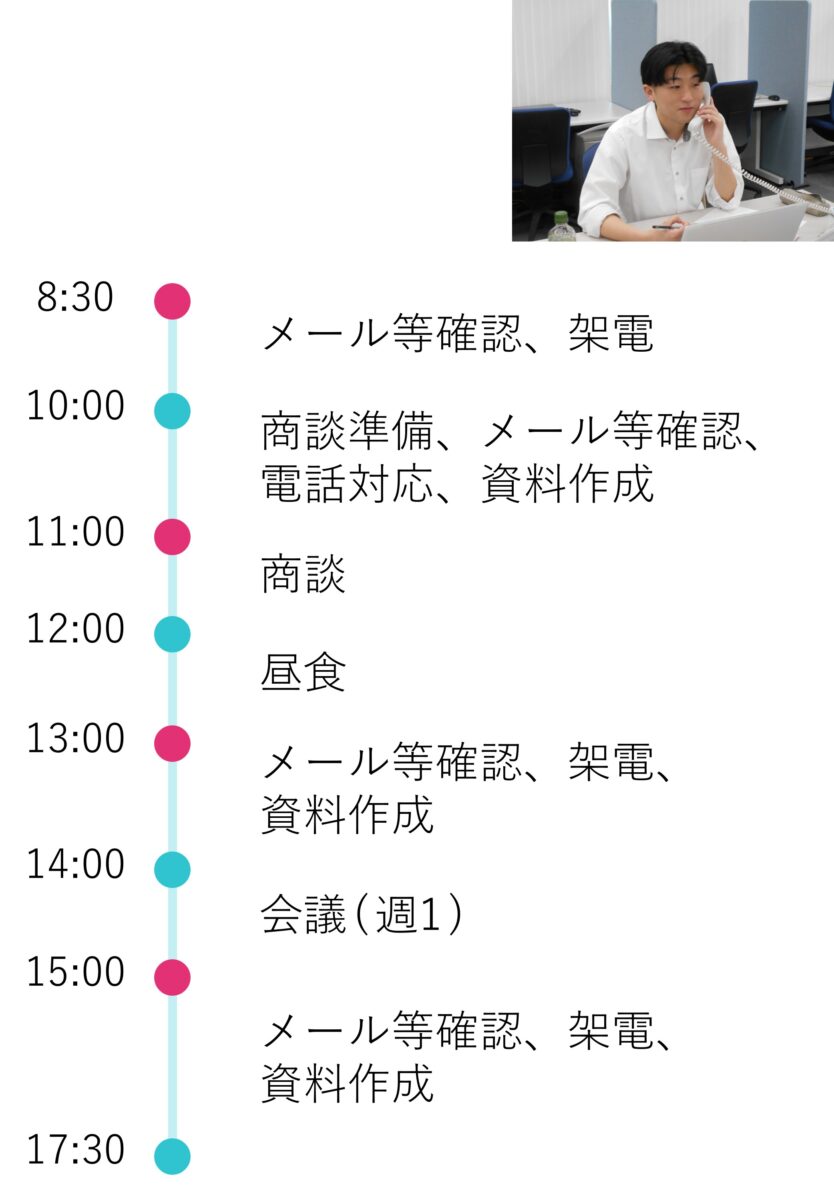 8:30～　メール等確認、架電 10:00～　商談準備、メール等確認、電話対応、資料作成 11:00～　商談 12:00～　昼食 13:00～　メール等確認、電話対応、資料作成 15:00～　会議(週1) 16:00～　メール等確認、電話対応、資料作成